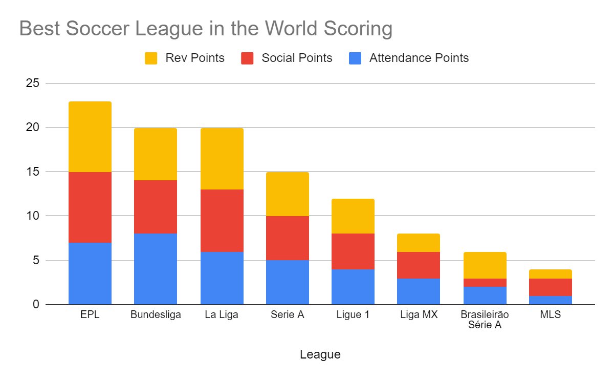 Best Soccer Leagues Popularity Statistics